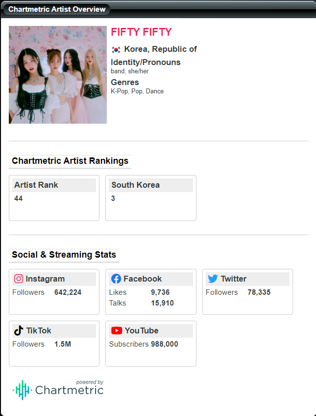 Fifi Hunnie on Twitter "📈 FIFTY FIFTY Chartmetric Top 100 Artists 🗓️