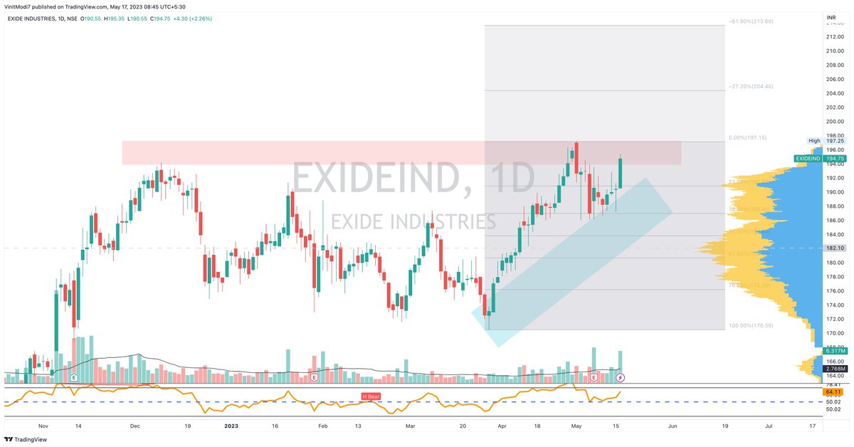 $EXIDEIND.NSE #Exide #ExideIndustries Break over 197 can lead to 205-215 levels. 185 Sl (38.20). Strong Volume & RSI. #BuyOnDip #NIFTY #Battery