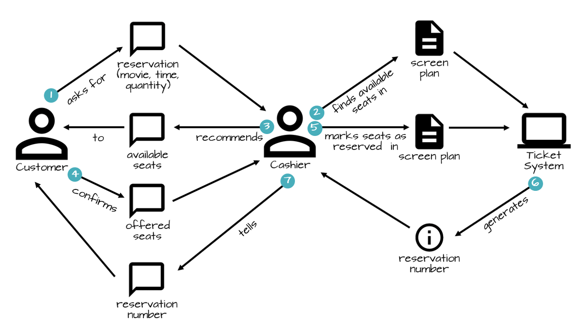 Open Practice Library (@practicelibrary) on Twitter photo Domain Storytelling
Learn domain language. Talk about requirements. Tell domain stories.
openpracticelibrary.com/practice/domai…
🙏🏻 <a href="/hofstef/">Stefan Hofer @hofstef@social.wps.de</a> 🙏🏻 <a href="/justinholmesddd/">Justin Holmes</a>
#DomainStorytelling #DDD #DomainDrivenDesign #DevOps Domain Storytelling
Learn domain language. Talk about requirements. Tell domain stories.
openpracticelibrary.com/practice/domai…
🙏🏻 <a href="/hofstef/">Stefan Hofer @hofstef@social.wps.de</a> 🙏🏻 <a href="/justinholmesddd/">Justin Holmes</a>
#DomainStorytelling #DDD #DomainDrivenDesign #DevOps