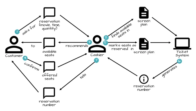 domain storytelling diagram