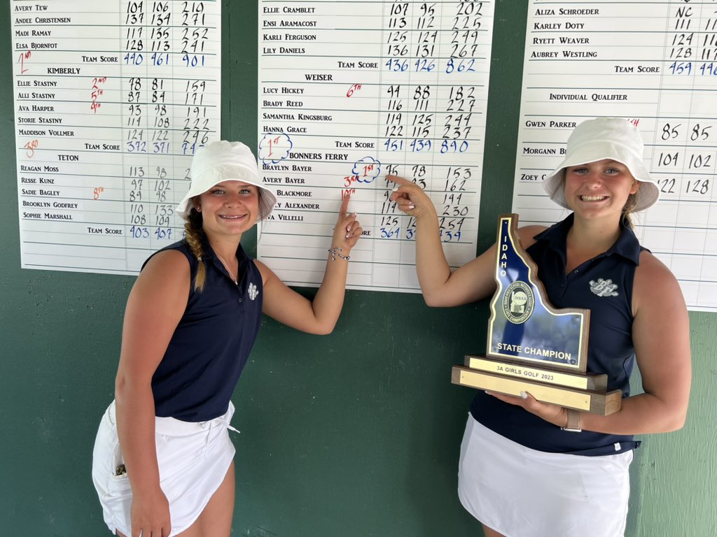 CurtBayer's tweet photo. Great 2 days of IHSAA 3A Golf.  Bonners Ferry State Team champs. Individual 1st and 3rd. https://t.co/5Ne7oP5YLW