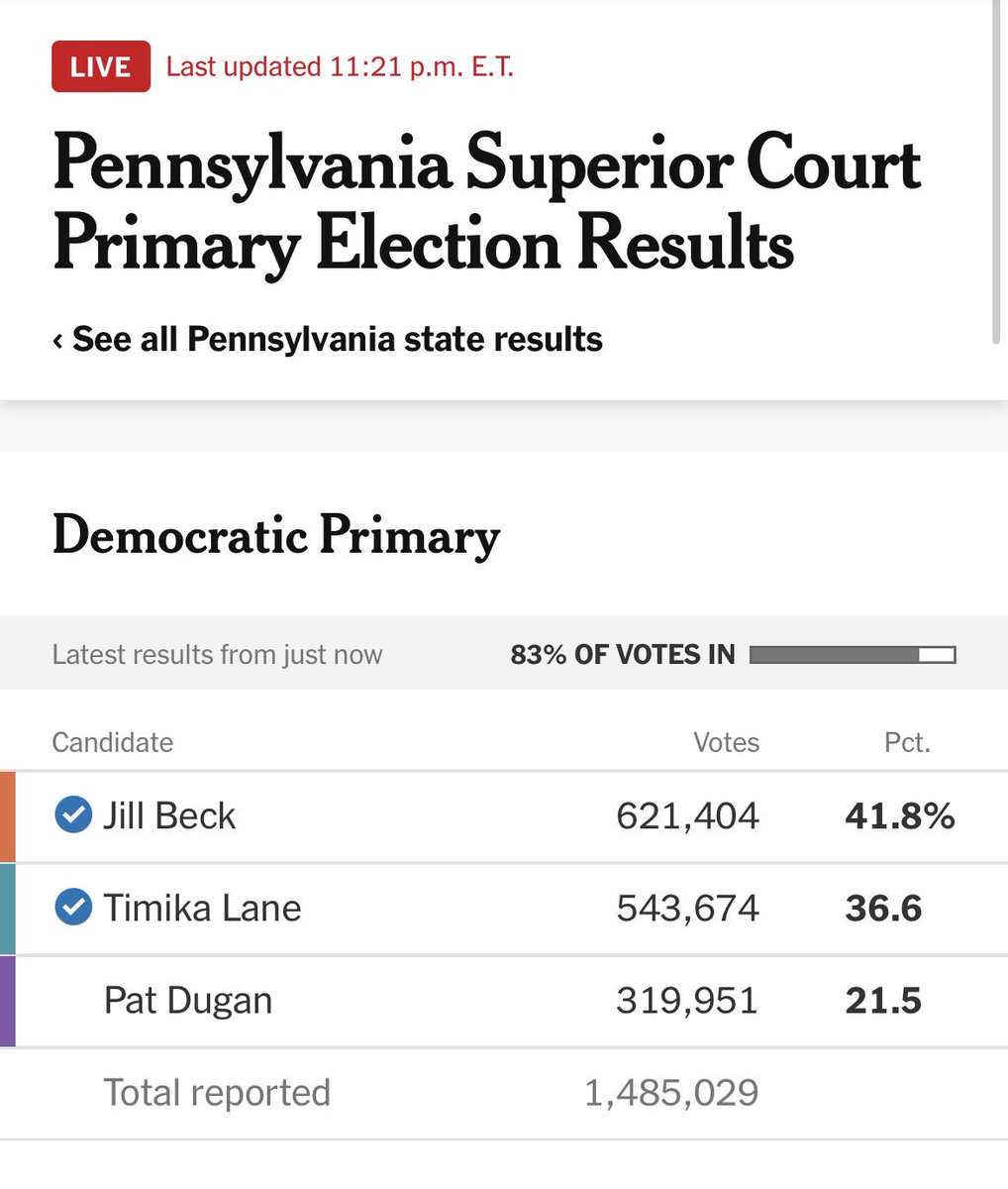 The primary results are in and I could not be more excited! Many thanks to everyone who helped me make this possible. Congratulations to @JudgeMcCaffery , @JudgeLaneForPA , & Matt Wolf on their victories. Time to rest up and head back #OnTheTrail. Let’s get out & win this thing!