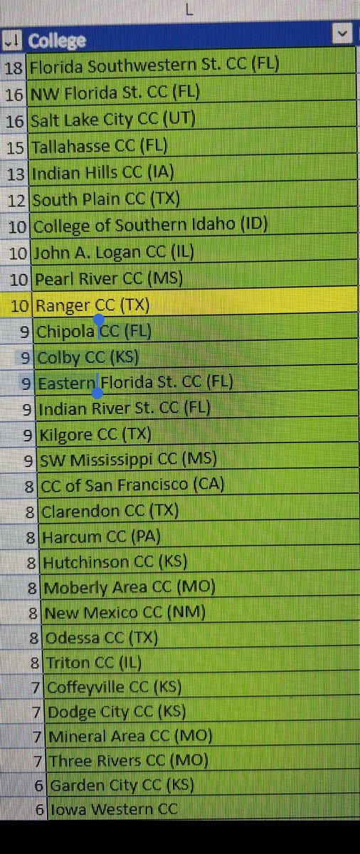 Jr. Colleges with the most players on D1 rosters this year 2022-23