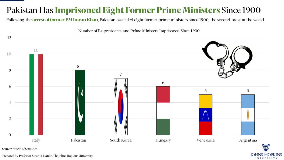 #PAKWatch: Since 1900, Pakistan has imprisoned 8 former prime ministers, the second-most in the world behind Italy. Now among those ranks is former PM Khan, who was illegally arrested and, thanks to the Supreme Court, was released.