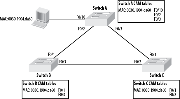 Sule_9999's tweet image. ✨️#ثريد اليوم نتكلم عن ال: CAM/MAC Address Table ✨️

📍ال CAM/#MACAddress Table هو جدول العناوين اللى بيتسجل فيه عناوين MAC حق الأجهزة اللى متصلة بالشبكة. الجدول ده بيساعد الراوتر أو السويتش في تحديد المنفذ المناسب لإرسال البيانات لكل جهاز. 

#Network #CyberSecurity