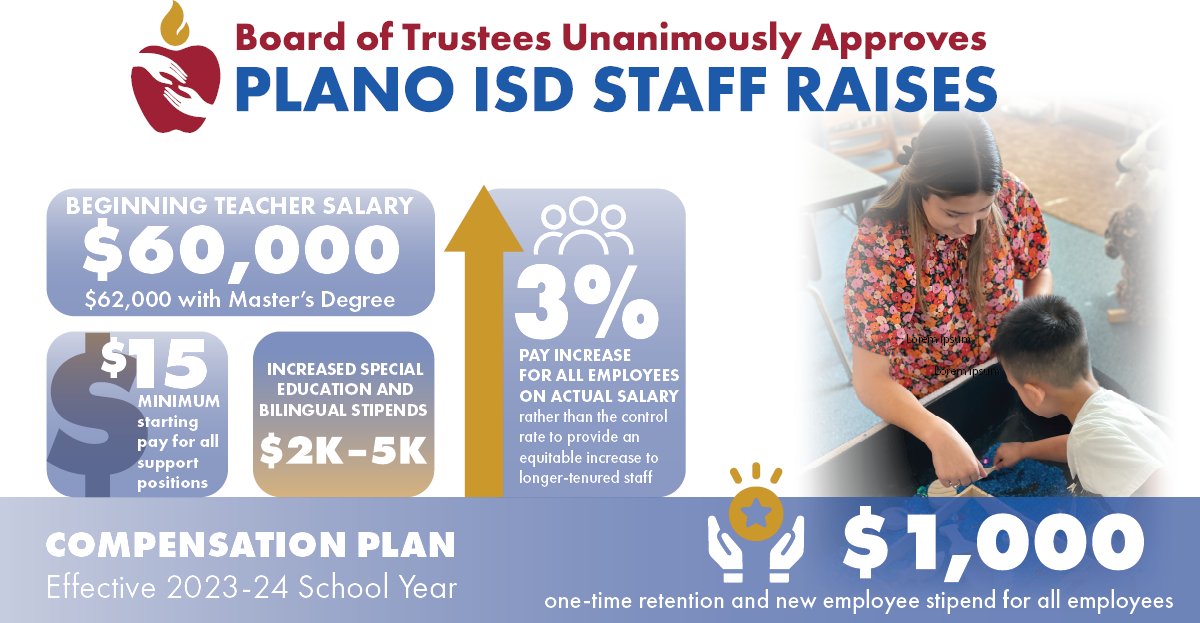 Plano_Schools's tweet photo. 🚨PLANO ISD BOARD APPROVES 2023-24 COMPENSATION PLAN🚨
The PISD Board of Trustees unanimously approved a raise for the 2023-24 school year at tonight’s school board meeting.
The plan provides all employees with a 3% pay increase and more!
https://t.co/SeXPXgv5zk
#BelievePlanoISD https://t.co/2ajjzuRwk4