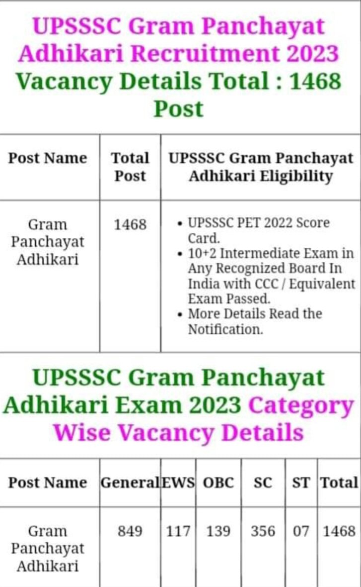 sharadsharan's tweet photo. ग्राम पंचायत अधिकारी।

कुल रिक्तियाँ- 1468
ओबीसी - 139

जातिवार जनगणना करवा लो। 

वरना हम फ़ौजियों को तो अग्निवीर बनाया है।
आप, आने वाले वक्त की लोककथाओं के सुदामा बनोगे।

अपने हाथ से और अपने ही वोट से। https://t.co/Kuzo3VQFzZ