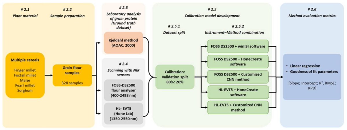 Sensors_MDPI's tweet image. #highlycitedpaper
NIR Instruments and Prediction Methods for Rapid Access to Grain Protein Content in Multiple Cereals
mdpi.com/1424-8220/22/1…
#NIRInstruments #PredictionMethods