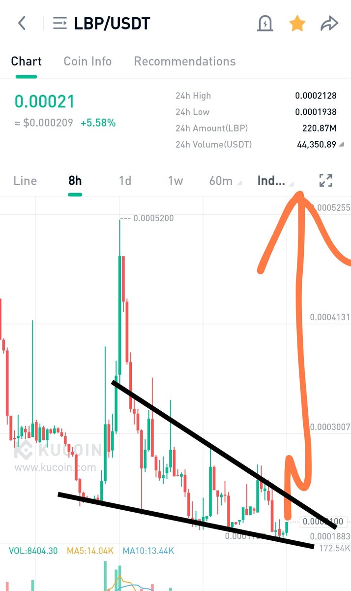 RasedulV's tweet photo. #LBP_Added_some_here 🐳

♻️ #Chart_looks_extremely_bullish_and #bottomed.
♻️ #Expecting_huge_pump_from #here_anytime. 🚀

🔳• BUYING :  20-21
🔳• TARGET : 30% + 2X ♻️

RISK - 5% -10% Use (StopLoss)

#Expecting_big_bounce_from_here 🚀 https://t.co/vwpP29wdlj