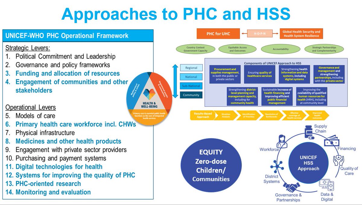 Good discussion on the <a href="/UNICEF/">UNICEF</a> <a href="/WHO/">World Health Organization (WHO)</a> #PHC Operational Framework and PHC Measurement Framework and Indicators at the South Asia Health network meeting. #Zerodose communities to address inequities and focus on #PHC for #UHC is NOW.