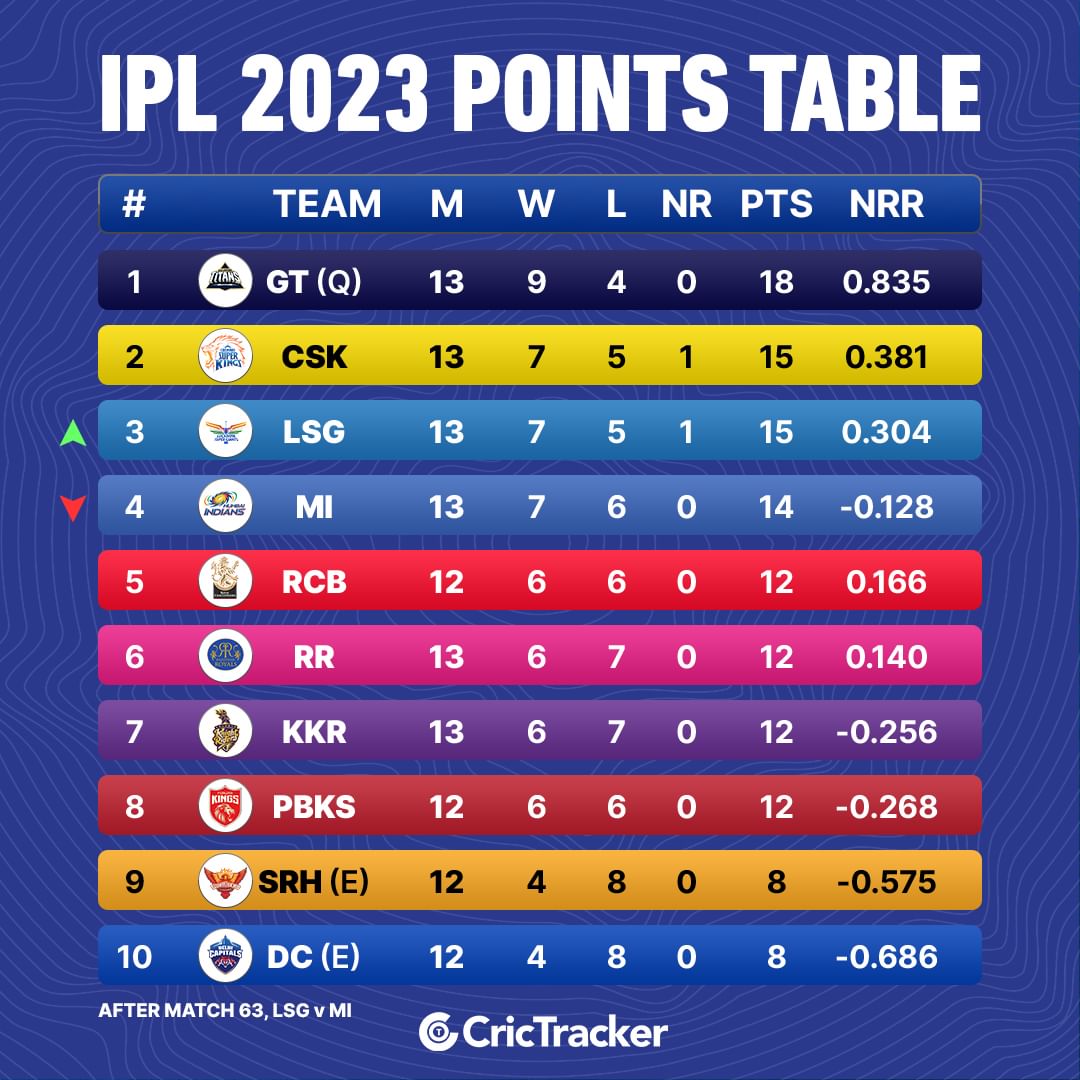 impschoudhari74's tweet photo. Thank you @LucknowIPL 🙏
Aap Mumbai se jeet bhi gye aur apna NRR bhi nhi badne diya!!

A big support to @ChennaiIPL !! https://t.co/dEAlO19B4z