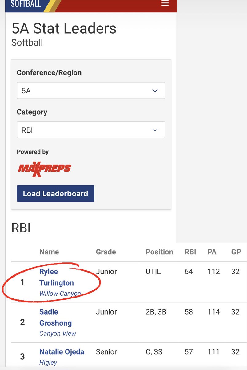 RyleeTurlington's tweet photo. Ending my Junior Season as 1st in 5A for RBIs and 2nd for homeruns! What a great season! @WCHSSB @CoachKayeAZ https://t.co/JYb8aE9uY5