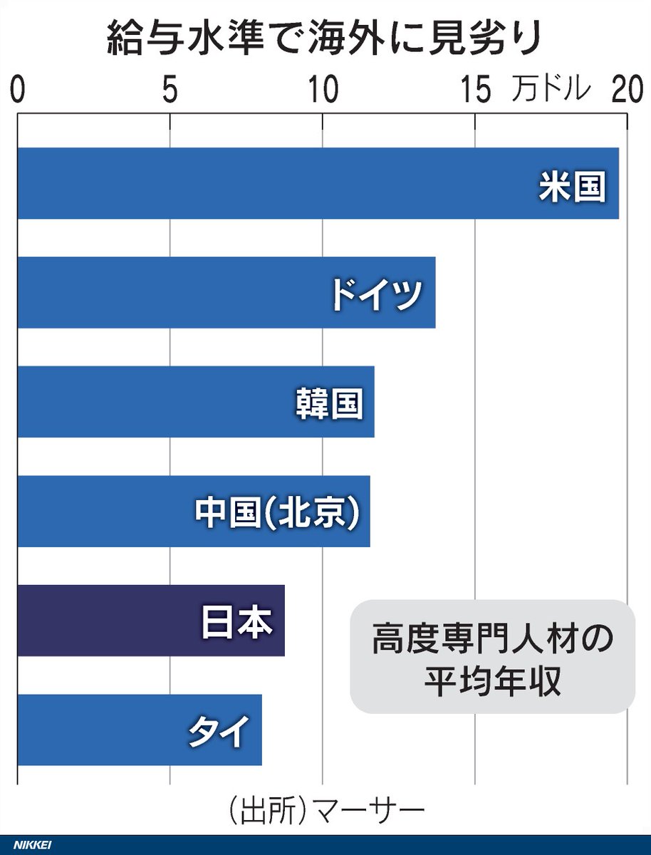 優秀な人材を確保するため各国は賃上げ競争に走っています。22年の高度専門人材の平均年収は、米国が19年比約16%増の19万7281ドル（約2680万円 ）で、中国は14%増の11万5615ドル。日本は円安影響もあり6%減の8万7595ドルでした。 ＃日本の賃金  https://t.co/ztGZm6qrIe