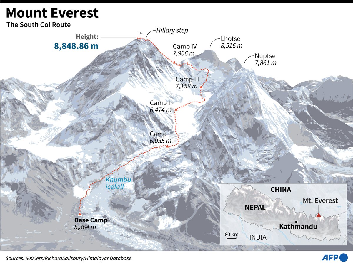 AFP's tweet photo. #UPDATE A Moldovan climber, 46, died at Camp 4 on Everest on Wednesday, says Expedition Himalaya, which arranged his permit. A tourism department official had earlier said he died at Camp 3.

"He felt unwell at South Col and despite many attempts to provide him aid he passed away," the company says. He is the fifth fatality of the season