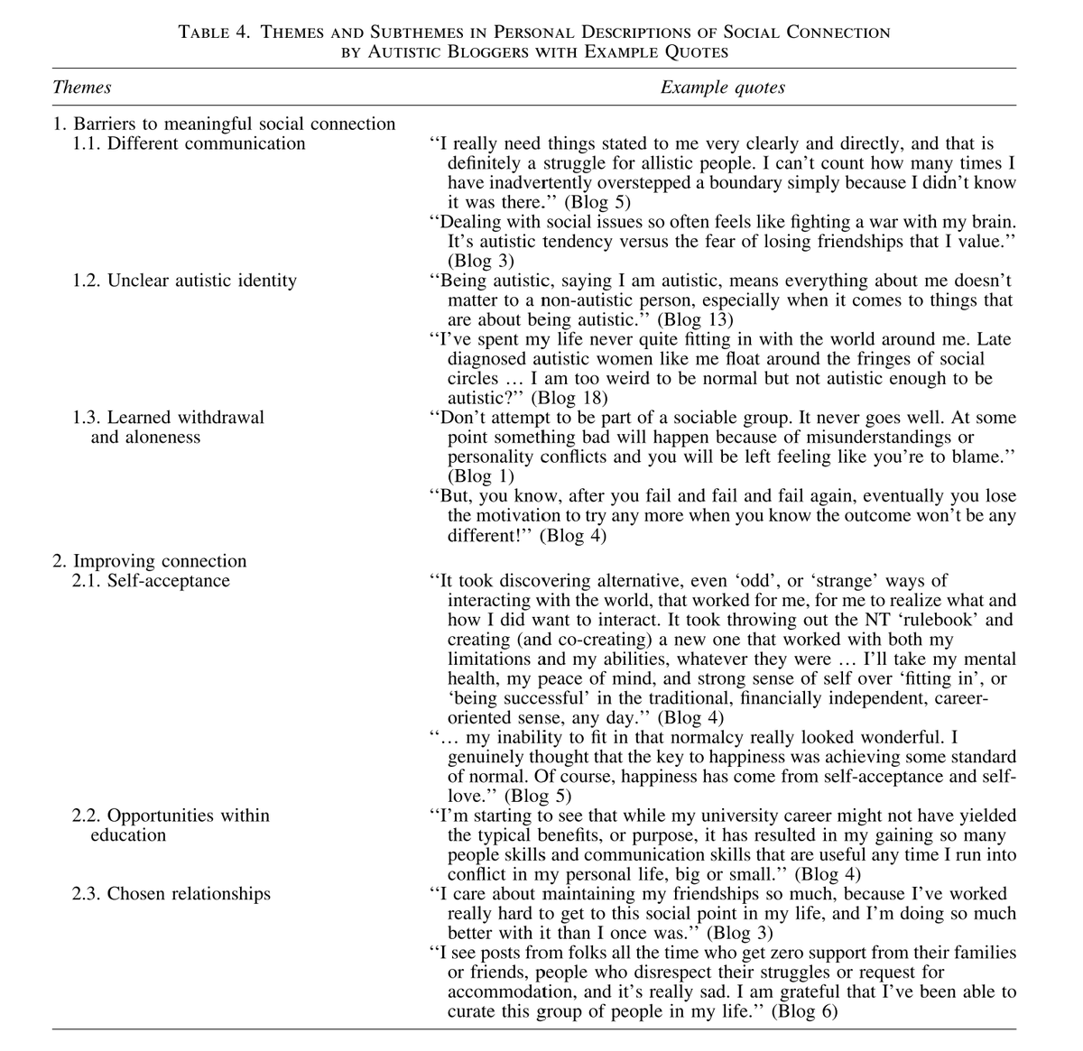 A Blog-Based Study of Autistic Adults' Experiences of Aloneness and Connection and the Interplay with Well-Being by Petty et al found that blogs from autistic adults reveal desire for social connection &amp; achieved through self-acceptance

NEW FREE to May 24
liebertpub.com/doi/10.1089/au…