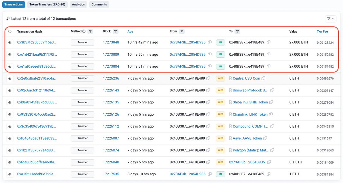 81000 #ETH = 147,892,551$ transferred out of Jump Trading wallet to their holding wallet

Currently that wallet is holding:

20,000,001,000,000 #SHIB = 177,200.008$

53,000,005 #MATIC = $45,613,085

2,400,001 #LINK = 16,104,006$