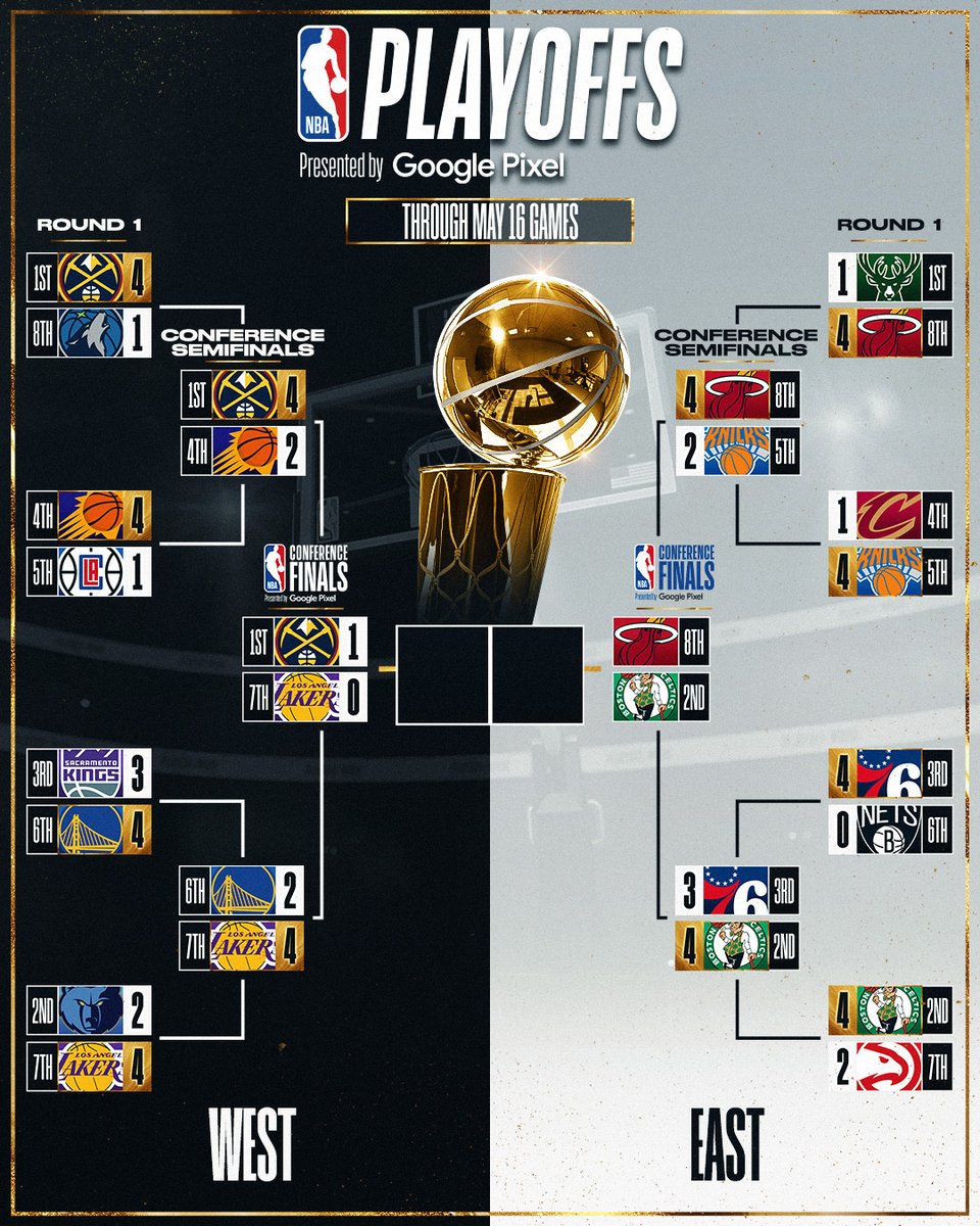 Denver takes Game 1!

A look at the updated bracket 🍿

For more, visit the Playoff Hub: app.link.nba.com/Playoffs-23-