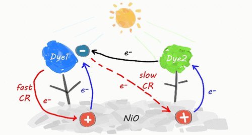 Charge Recombination Deceleration by Lateral Transfer of Electrons in Dye-Sensitized NiO Photocathode

<a href="/J_A_C_S/">J. Am. Chem. Soc.</a> <a href="/isciverse/">Top Science</a> #Chemistry #ChemTwitter #chemed #scicomm #news #Technology #Tech #NewsBreak #Trending #research #science #AcademicTwitter

pubs.acs.org/doi/10.1021/ja…