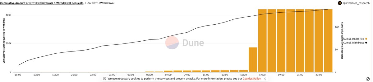 最大以太坊質押協議 Lido Finance 在 16 日上線 V2 版本，開放 stETH 提款。 根據 Dune Analytics 數據顯示：上線至今已經過 30 小時，約有 44.19 萬顆 stETH 申請提款，總價值約 8.3 億美元。