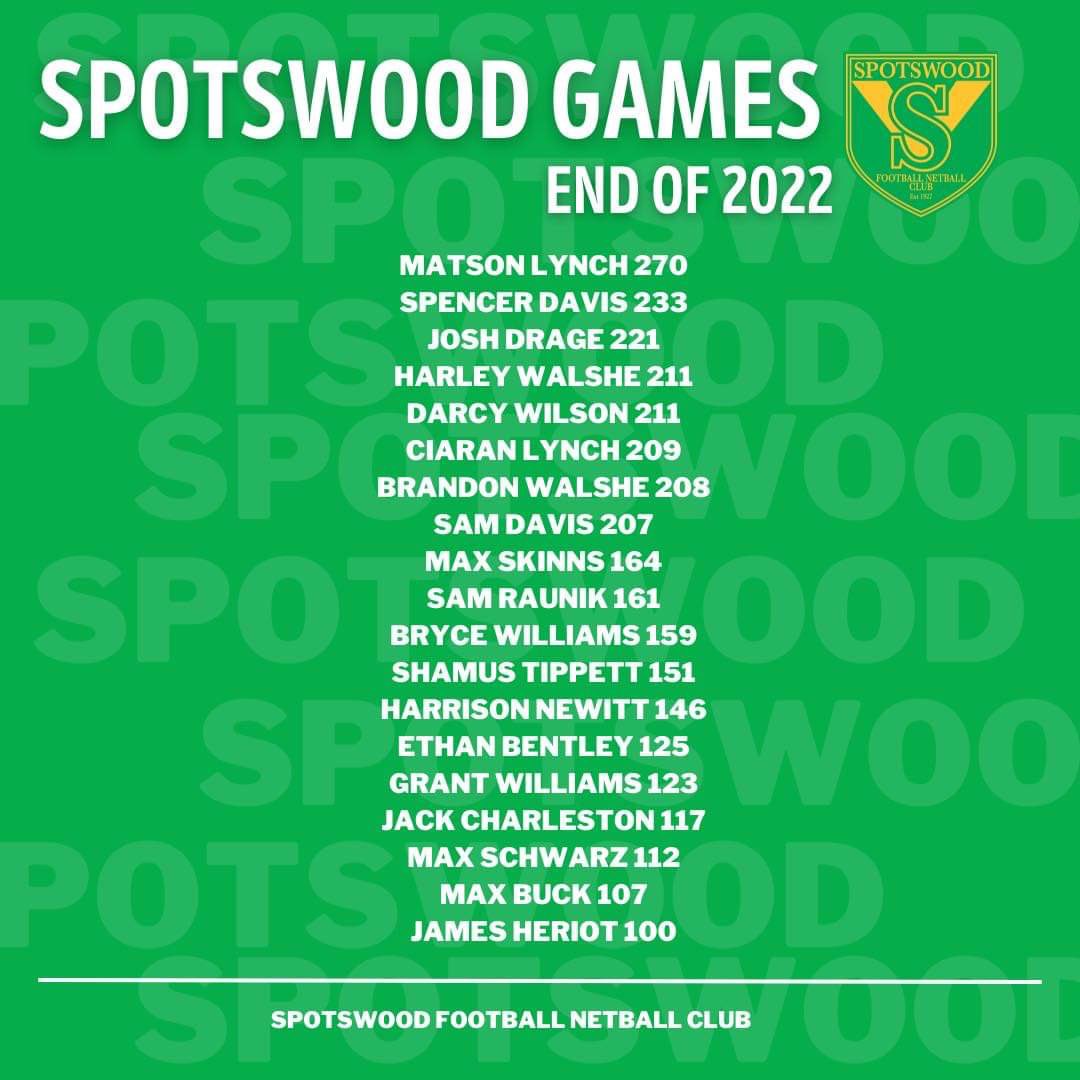 This list shows players in our current squad who have played 100 Spotty games or more at the end of season 2022. Please note this does not include the 5 games from this season. 
We would like to congratulate each &amp; every one of the players for this great achievement.
Well done !