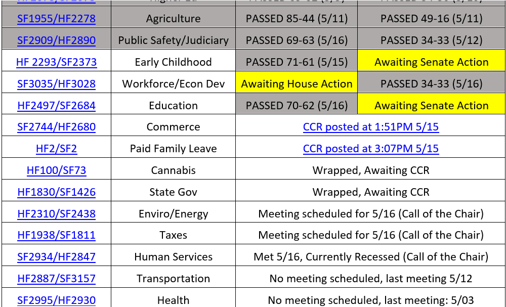 WalterHudson's tweet photo. This is the status of remaining bills in the #mnelg as of a few hours ago.

You'll note the majority has plenty of work left to do.

They're spinning up the narrative that this is somehow our fault. That strains credulity. https://t.co/ObJnUfT91E