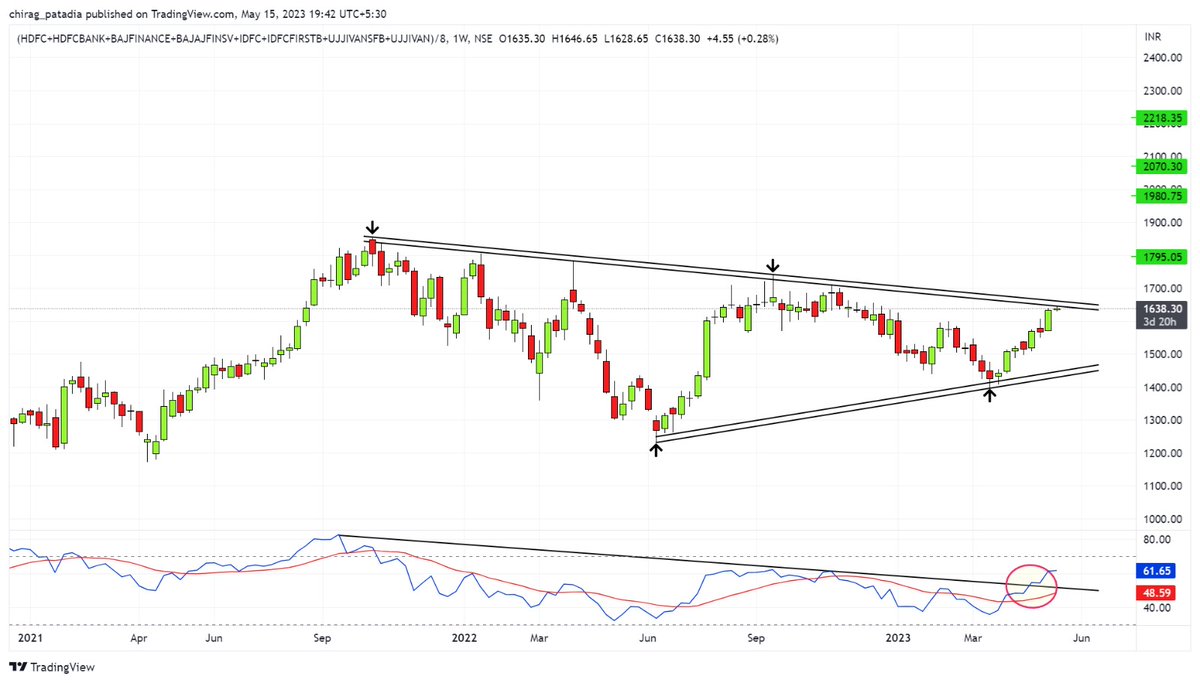 shivaji_1983's tweet photo. #NiftyFinancials to Lead in 2023
How the twins are placed on "Twins" Index
@abhymurarka @singha9327 @moneyworks4u_fa @entrepreneur987 @nooreshtech https://t.co/KguRywRfMe