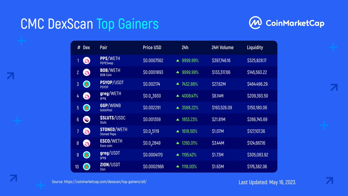 CoinMarketCap's tweet photo. #CMCStats: #DexScan Top Gainers 🔥 

These pairs have been pumping hard, despite the slow overall market situation this past week 🟢 

$PPS
$BOB 
$PSYOP
$greg
$GGP 

More Gainers:  https://t.co/RIqDS696s9 https://t.co/GySRnvMgUw