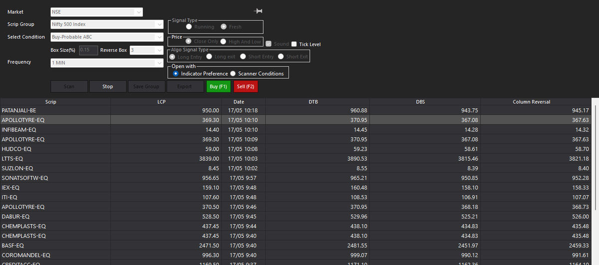 srvithal388's tweet image. #TradePoint
#Scanner
#ProbableABC Bullish
#ApolloTyre 

Halting correction at the up sloping trend line
+
Breaking above the down sloping trend from top
=
Bullish

Trading DTB (Bullish ABC) with pattern failure as stop and vertical counts as targets

#swingtrade 
0.15% - 1Minute