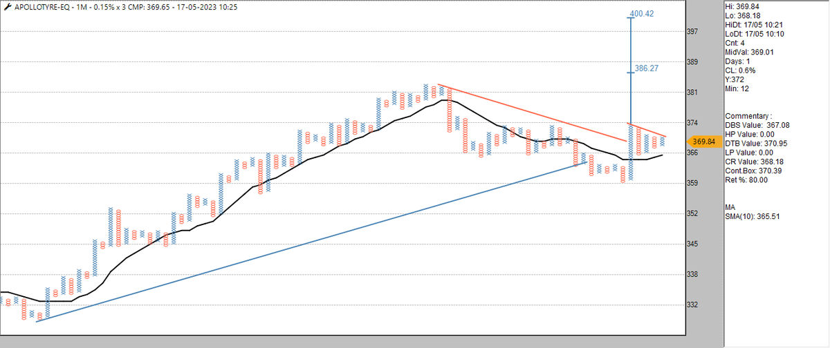 srvithal388's tweet image. #TradePoint
#Scanner
#ProbableABC Bullish
#ApolloTyre 

Halting correction at the up sloping trend line
+
Breaking above the down sloping trend from top
=
Bullish

Trading DTB (Bullish ABC) with pattern failure as stop and vertical counts as targets

#swingtrade 
0.15% - 1Minute