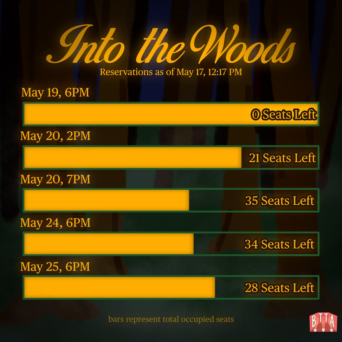 SHSBTTA's tweet photo. [Seat Reservation Status as of May 17, 12:17PM] 
 The seats are quickly filling up as our opening night approaches! Reserve your seat before they run out!  

RESERVE YOUR SEATS: https://t.co/ZmETgY1LiT Pubmat and Caption by Ryu Lindayag https://t.co/mWTR4efcC5