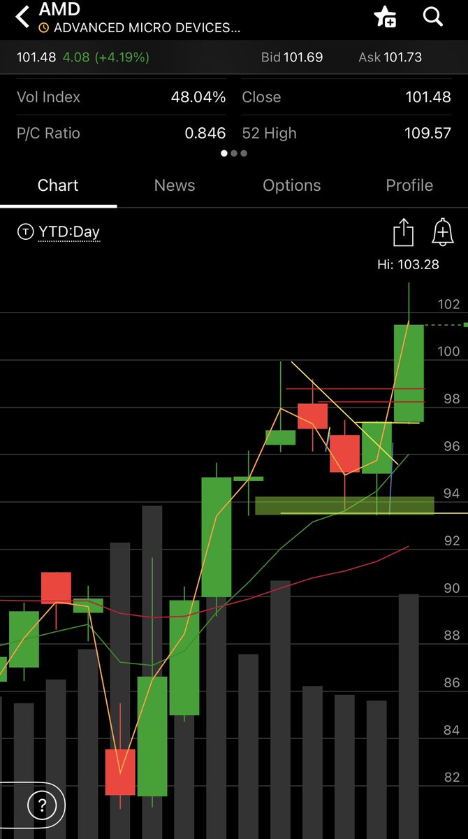 aitgnft's tweet photo. $AMD Was an absolute BANGER hit today and called out yesterday as a top watch after a bullish set up played out on the daily! 

Triple bottom hammer candle off a trend line? = Boom!💥 

Calls ran 500% https://t.co/6bAYXWyi5W