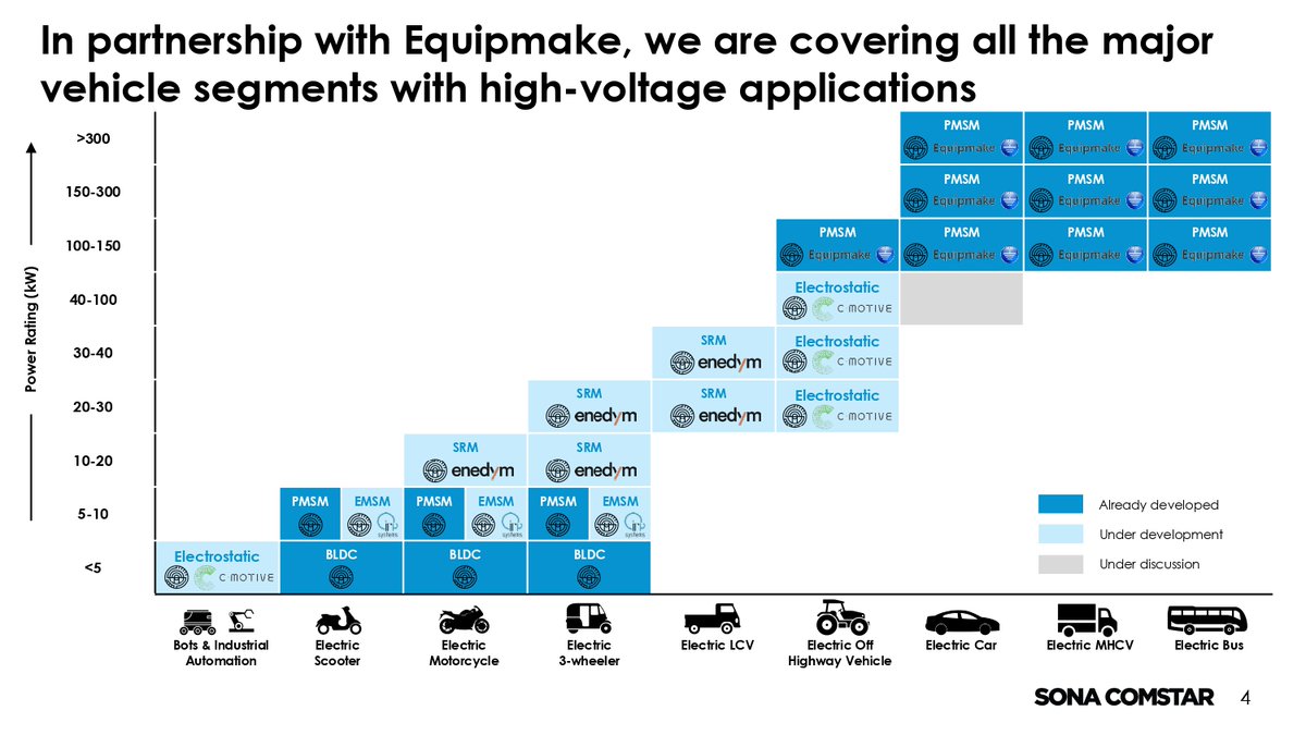 Partnering with @Equipmake, we are all set to further transform the mobility ecosystem by manufacturing cutting-edge EV Powertrains, sub-systems, and components for major vehicle segments. 
At Sona Comstar, we are committed to unleashing the potential of next-generation mobility.