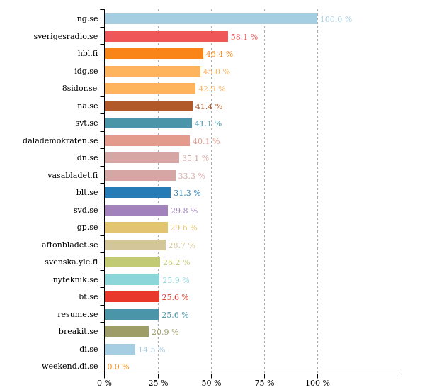 shamebot_se's tweet photo. Past 24 hours @hblwebb did best with 46 % women in texts. More stats: https://t.co/HsFpnmVZZ4 #svpol https://t.co/O5WPOa6GGM