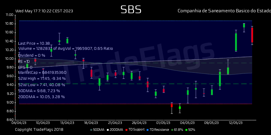 TradeFlags's tweet image. TD SELL $SBS at 10.45, Supp 8.97 Resis 10.87 R21  HiLo 75% T1Y 12 buy 2.0 DIV 1.29% #Companhia  #stocks #trading #finance #market