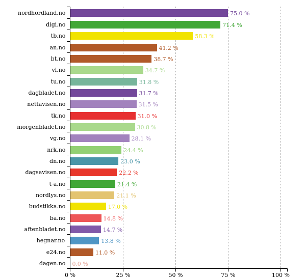 Past 24 hours <a href="/tonsbergs_blad/">Tønsbergs Blad</a> did best with 58 % women in texts. More stats: prognosis.se/GE/Norway #likestilling