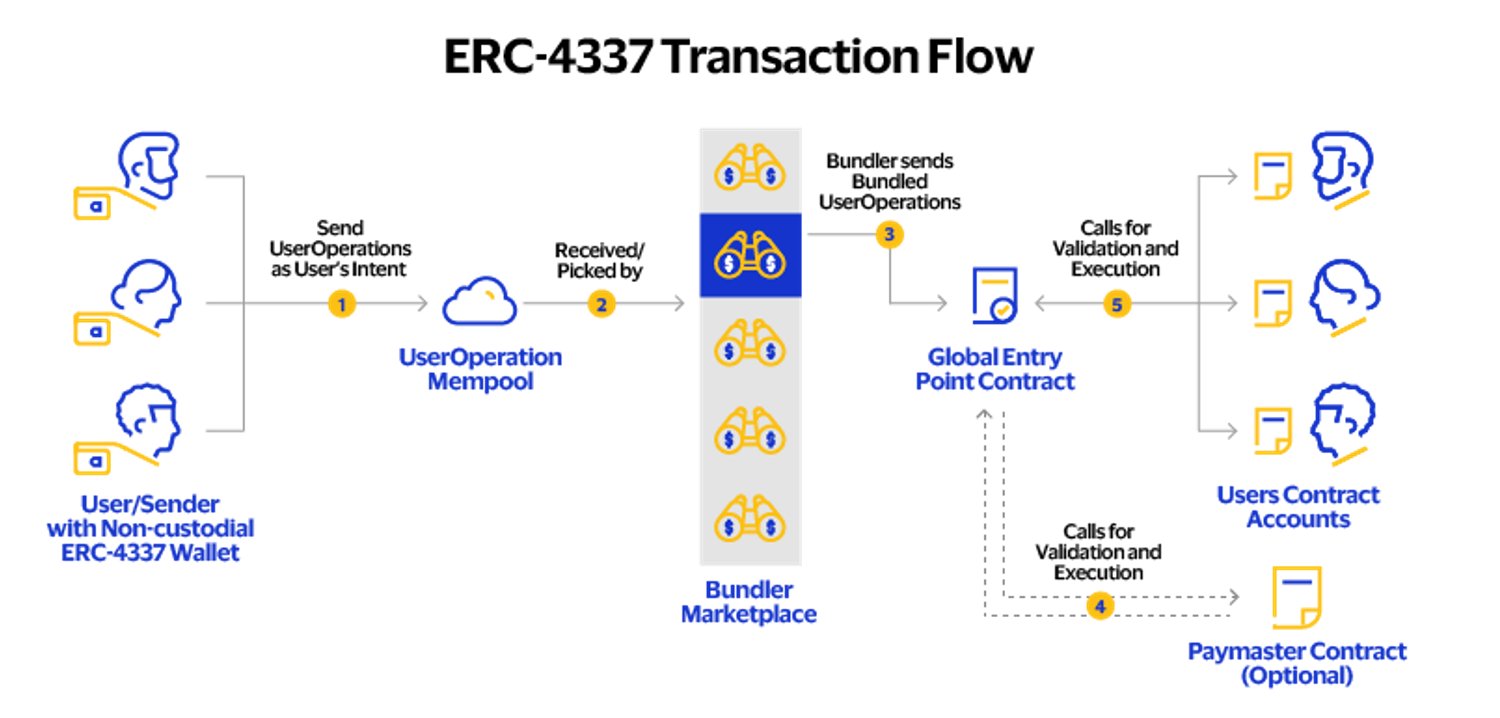 ERC-4337 Transaction Flow