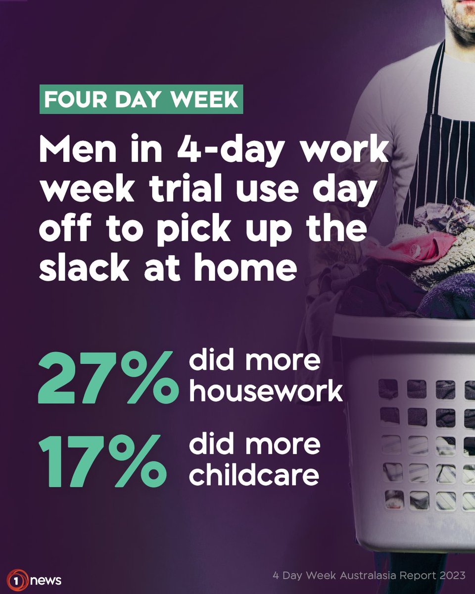 It's not just about gender equality – people love the 4-day workweek for other reasons too. Staff in the Kiwi-led 4 Day Week Global trial said they had less stress, a better work-life balance, and even got more exercise. 

👉 1news.co.nz/2023/05/17/org…