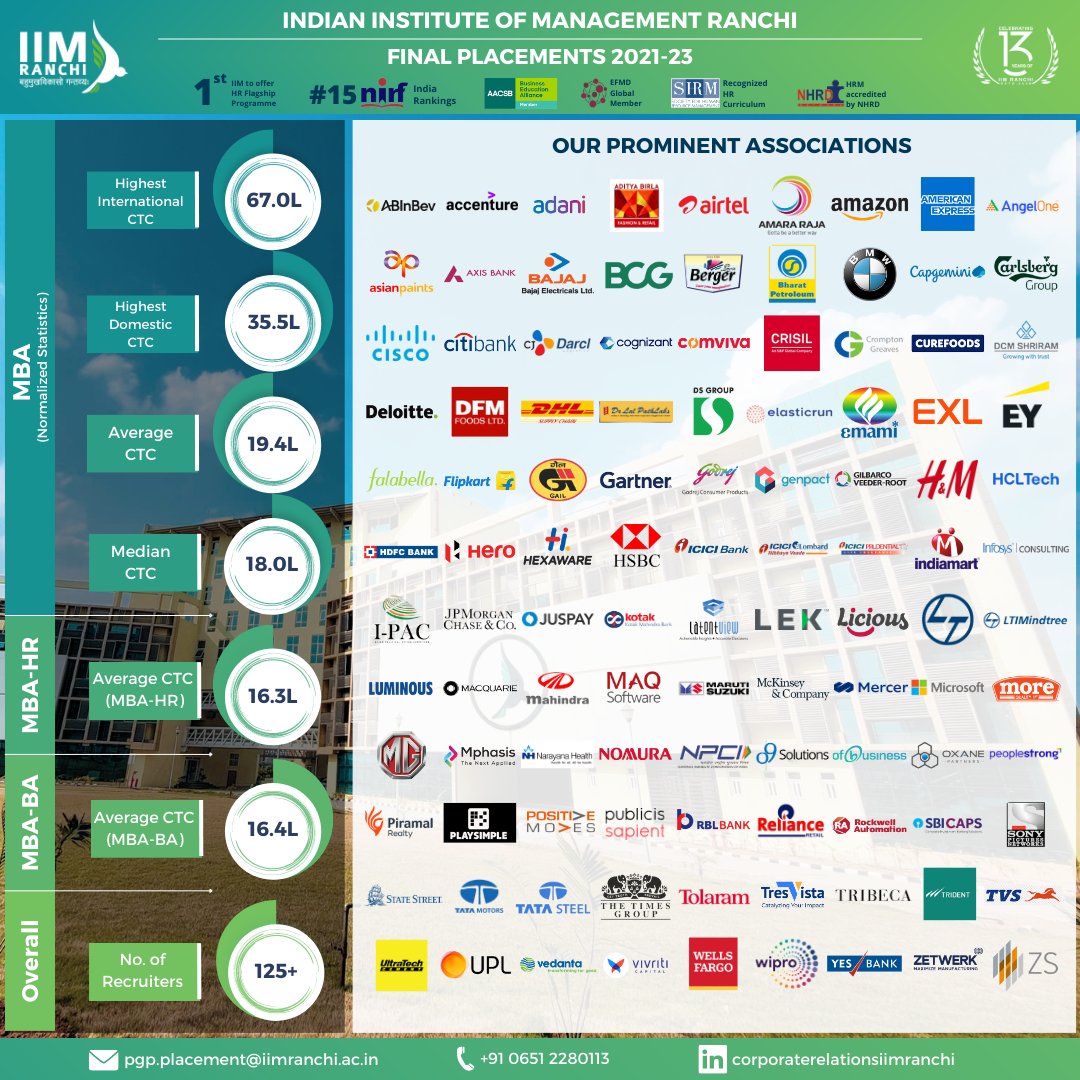 IIMRanchi_Off's tweet photo. Indian Institute of Management Ranchi released the final #placement report for batch 2021-23! 
Students secured an average CTC of 19.4 Lakhs, attracting top #recruiters from domestic &amp; international markets.  Appreciation to the CRPC for their commitment and hard work.
#IIMRanchi https://t.co/C1256A9TVs