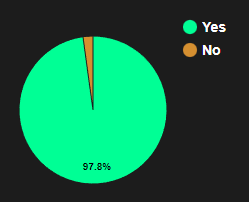 BrainlesSpikes's tweet image. The series SYNOPSIS has been validated by our holders with almost a 98% of positive answers! 🔥👇

And noww... A new Bible question is live! Vote in the holders dashboard! 👉 members.brainlesspikes.io

What kind of metaverse worlds would you like Spike and Vex to visit in their…