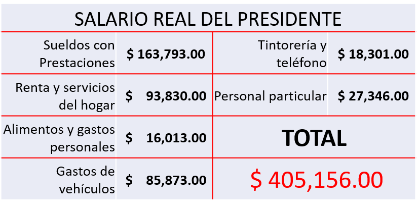 GuacamayanLeaks's tweet photo. Otra mentira de @lopezobrador_, su salario no es solo de $163,793 pesos, sumando otros conceptos, el salario real del presidente sobrepasa los 400 mil pesos mensuales.

#GuacamayaLeaks 
#GuacamayaNews 
#AMLO https://t.co/RNcv2VHnfQ