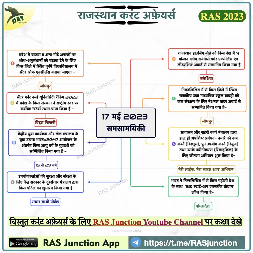 RasJunction's tweet photo. समय आ गया है फिर से जुट जाने का क्योकिं समय कभी आपके लिए रुकेगा नहीं- #rasexam #ras2023 #rasnotification #rajasthancurrentaffairs #rasmains RAS Current Affairs- 17 may 2023 -https://t.co/QYjBnfeWlw https://t.co/OLUnHZ8co5