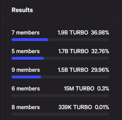 TurboToadToken's tweet photo. The people have spoken. The $TURBO council will have 7 members. https://t.co/G6vm0cM9QC