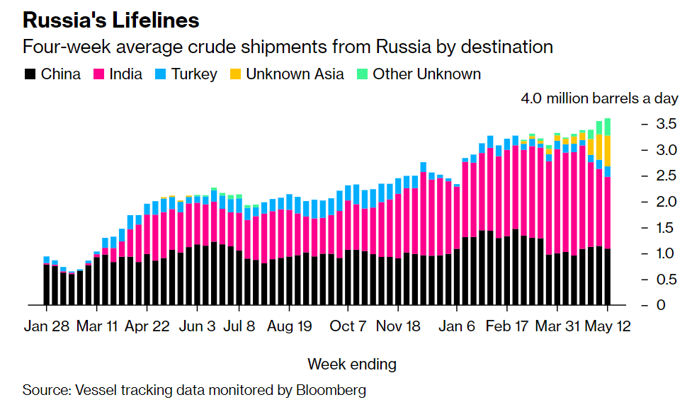NicolasMeilhan's tweet photo. L'embargo occidental sur le pétrole russe fonctionne à merveille : la Russie n'a jamais exporté autant de pétrole ;-) https://t.co/FTzfOqc2AQ