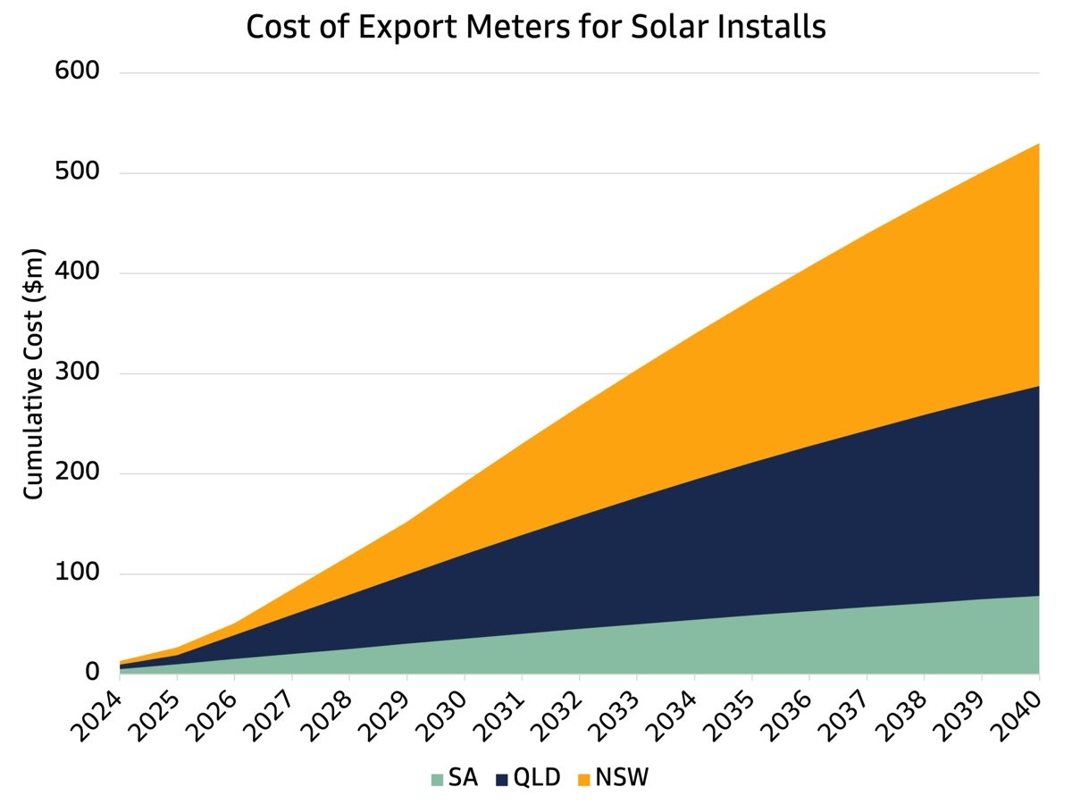 mitch_oneill's tweet photo. Flexible export limits and shrinking static limits mean more solar systems will need "export monitoring".

While the smart meters have this information, DER can't access it, leading to huge costs in installing additional "export meters".

More details https://t.co/tUj8zbRY8n https://t.co/PVxdUEDMJk