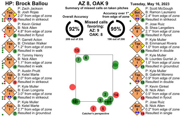umpstrikezone's tweet photo. Final: Diamondbacks 8, Athletics 9
Umpire: Brock Ballou
#ArizonaBorn // #Athletics
#AZvsOAK // #OAKvsAZ
Missed Balls: https://t.co/KJ7eygypSF
Missed Strikes: https://t.co/veSyHN0pYE
Video may not be available immediately after the game https://t.co/MfLpOC4JK1
