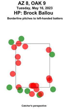 umpstrikezone's tweet photo. Final: Diamondbacks 8, Athletics 9
Umpire: Brock Ballou
#ArizonaBorn // #Athletics
#AZvsOAK // #OAKvsAZ
Missed Balls: https://t.co/KJ7eygypSF
Missed Strikes: https://t.co/veSyHN0pYE
Video may not be available immediately after the game https://t.co/MfLpOC4JK1