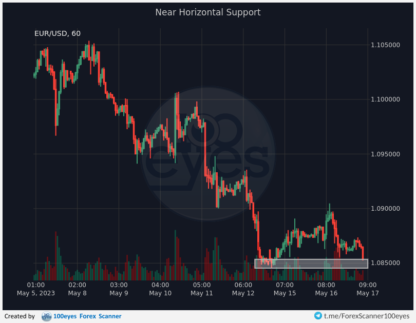 🚨 Forex alert:
[#EUR-#USD] Near Horizontal Support (1h)