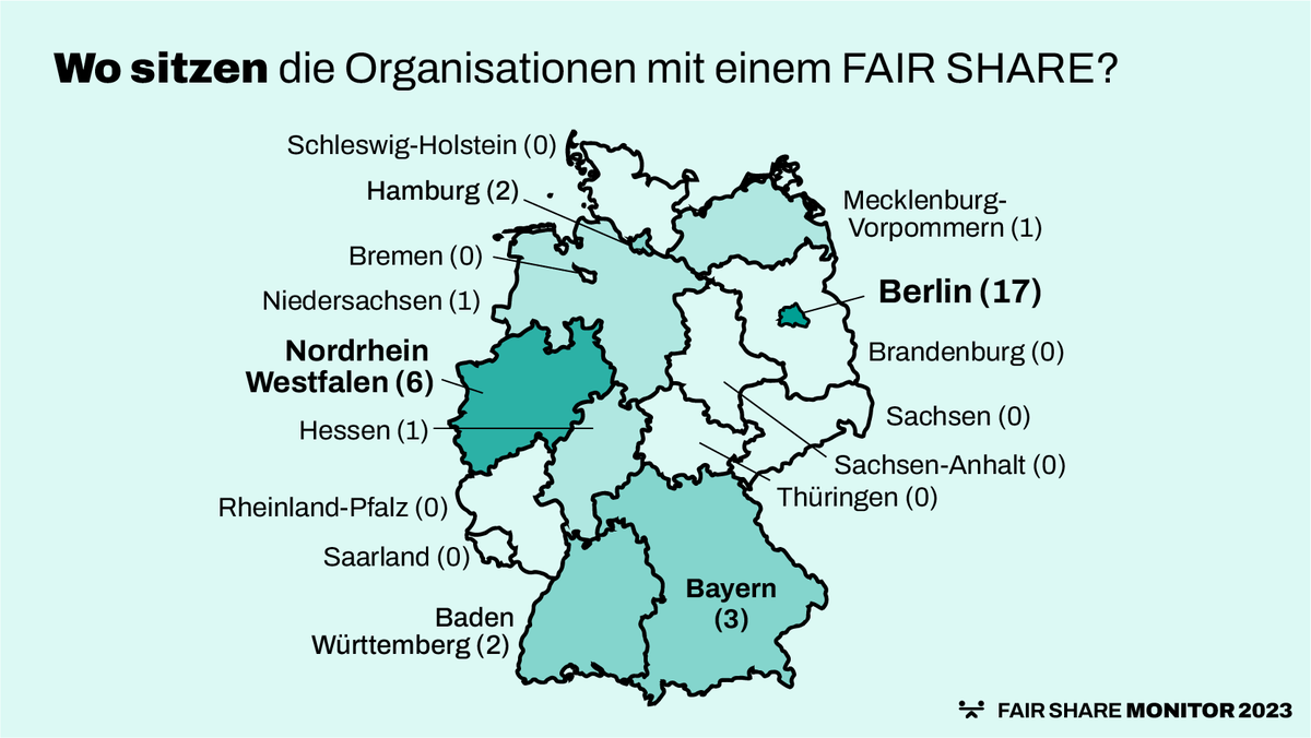 fairwl_de's tweet photo. Wir haben die beim #FairShareMonitor 2023 untersuchten zivilgesellschaftl. Organisationen ihrem Sitz zugeordnet. Es zeigt sich: 17 #ZGOs in Berlin aber 0 in 8 weiteren Bundesländern haben einen #FairShare. Das müssen wir ändern!
Weitere Infos: https://t.co/gXmKdblWIe https://t.co/oKElcowRjV