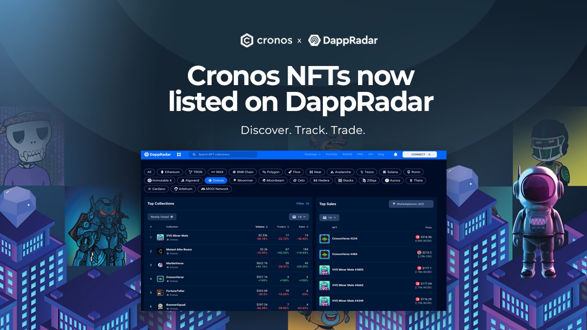 New integration! #Cronos NFTs &amp; Marketplaces are now seamlessly integrated with DappRadar, providing #CROFam with real-time statistics on your favorite NFT collections.

Get insights:
📊 Volume traded
💸 Top collections and sales
🛒 Marketplace metrics

👉 dappradar.com/nft/protocol/c…