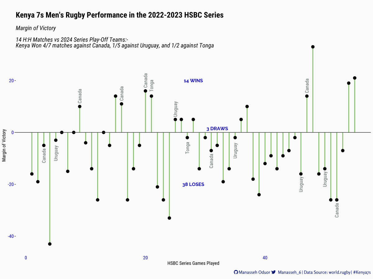 The #kenya7s played 14 H:H games vs the 2024 series play-off teams, winning 6 & losing 8. They conceded 7 or fewer pts in 5/8 lost games and conceded 2 or more🏉in the remaining 3 games that recently concluded at #toulouse7s & #singapore7s pool games.

#rstats #dataviz #London7s